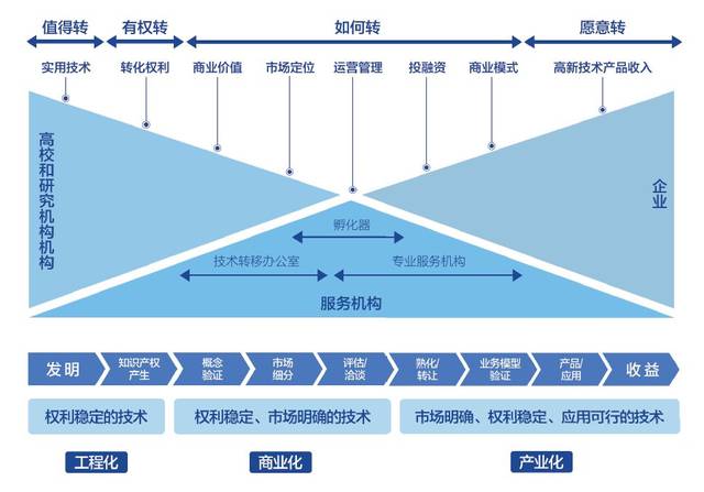 首發(fā)！2018上?？萍汲晒D(zhuǎn)化白皮書深度解讀 國(guó)際經(jīng)驗(yàn)與中介服務(wù)新篇章