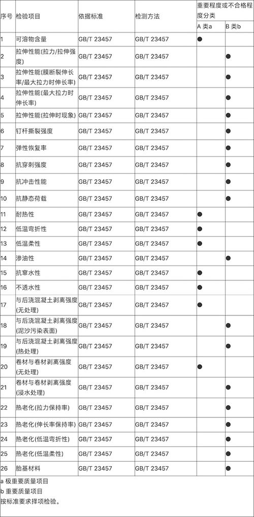 南寧市發(fā)布 2020年建筑防水卷材產(chǎn)品質(zhì)量監(jiān)督抽查實施細則